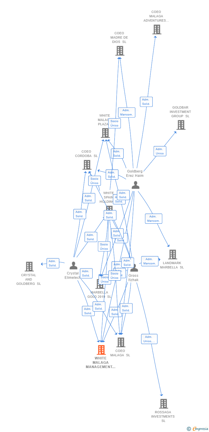 Vinculaciones societarias de WHITE MALAGA MANAGEMENT SL