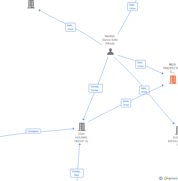 Vinculaciones societarias de MGS PROYECTOS E INSTALACIONES SL