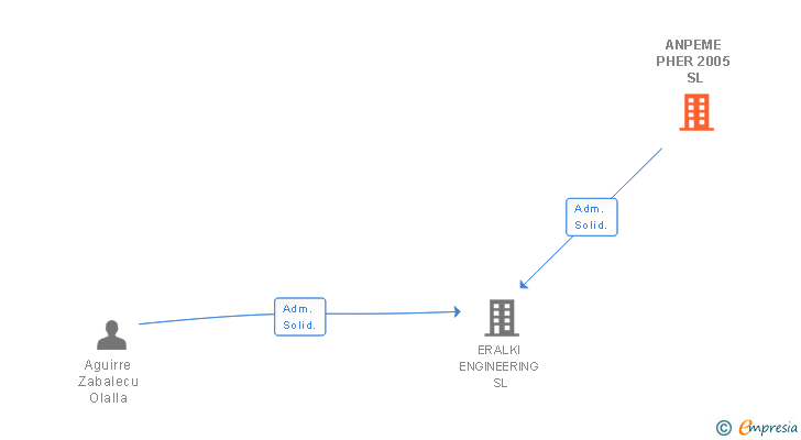 Vinculaciones societarias de ANPEME PHER 2005 SL