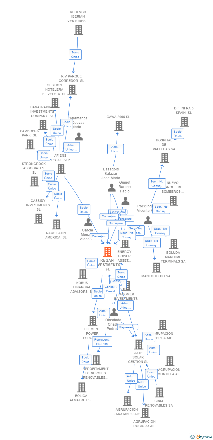 Vinculaciones societarias de REGAN INVESTMENTS SL