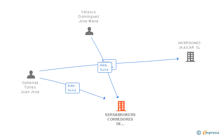 Vinculaciones societarias de SERSABROKERS CORREDORES DE SEGUROS SL