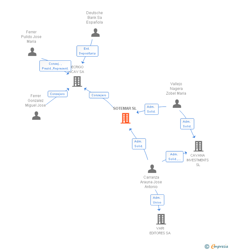 Vinculaciones societarias de SOTEMAR SL