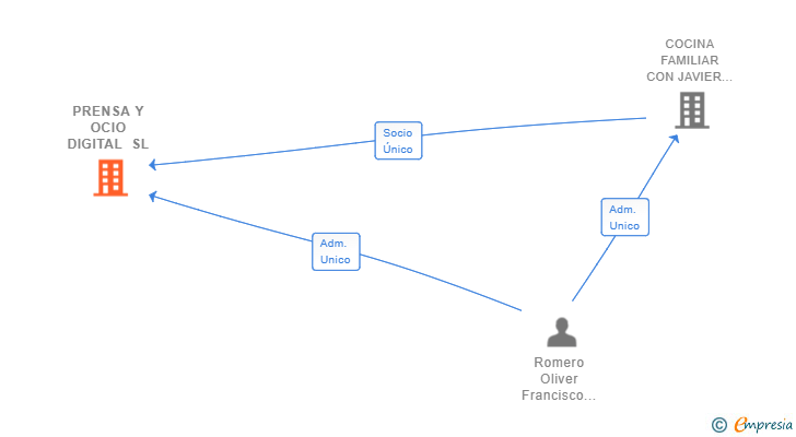 Vinculaciones societarias de PRENSA Y OCIO DIGITAL SL