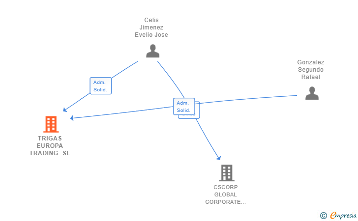 Vinculaciones societarias de TRIGAS EUROPA TRADING SL