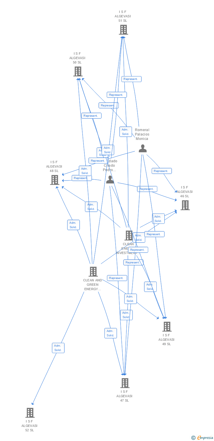 Vinculaciones societarias de I S F ALGEVASI 148 SL