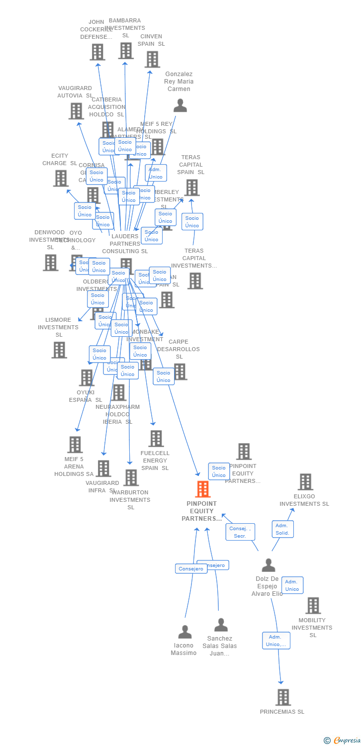 Vinculaciones societarias de PINPOINT EQUITY PARTNERS SL