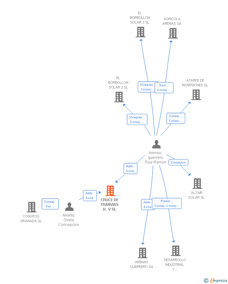Vinculaciones societarias de CRUCE DE TRANVIAS H. V SL