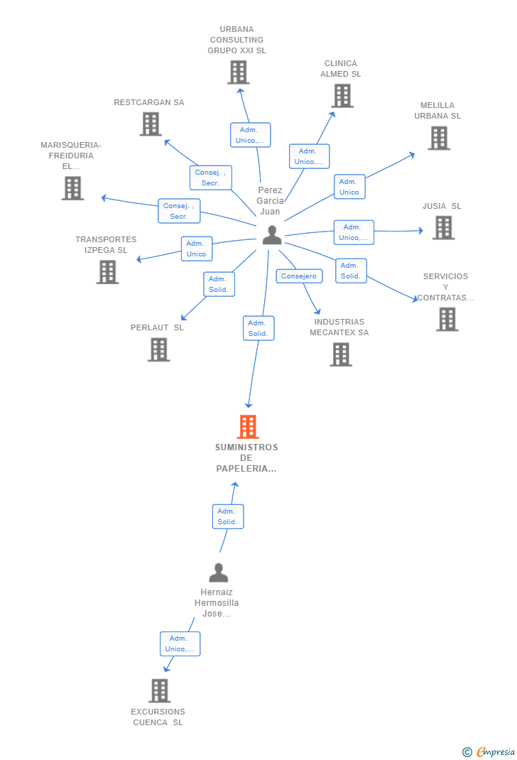 Vinculaciones societarias de SUMINISTROS DE PAPELERIA Y OTROS JMA SL