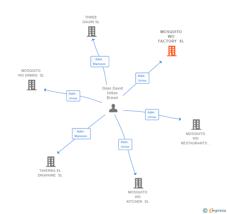 Vinculaciones societarias de MOSQUITO WO FACTORY SL