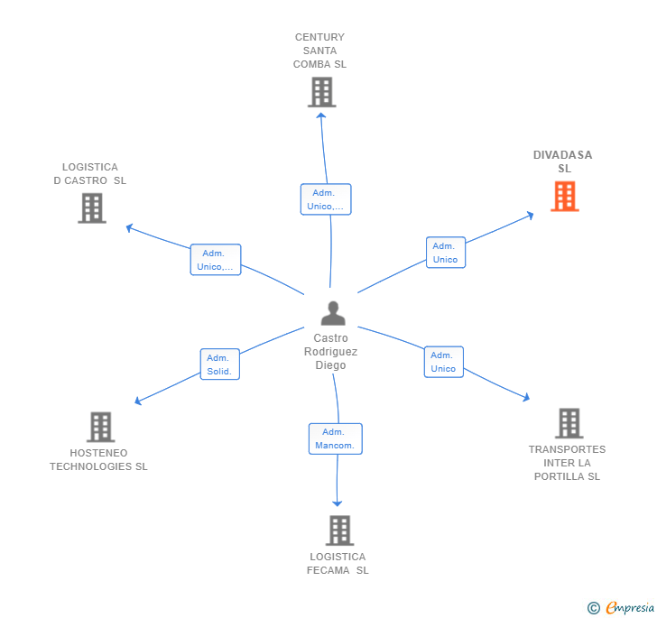 Vinculaciones societarias de DIVADASA SL