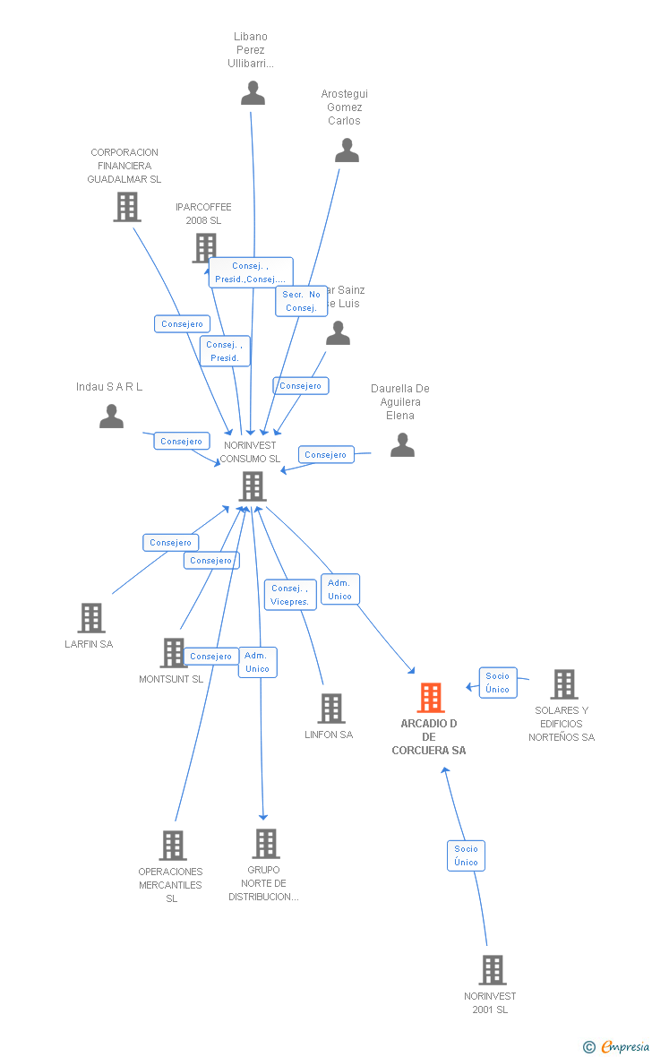 Vinculaciones societarias de ARCADIO D DE CORCUERA SL