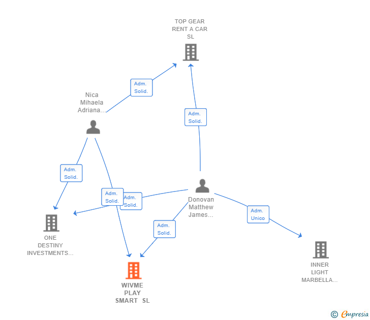 Vinculaciones societarias de WIVME PLAY SMART SL