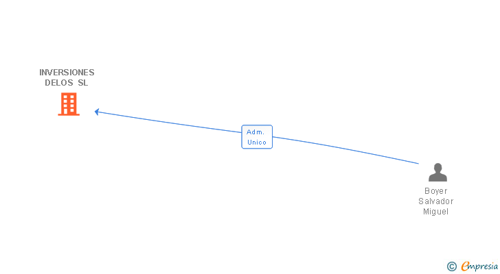 Vinculaciones societarias de INVERSIONES DELOS SL