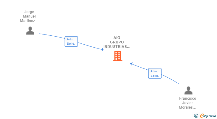Vinculaciones societarias de AIG GRUPO INDUSTRIAS APROXYMA SL