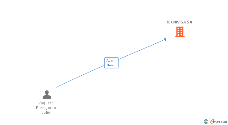 Vinculaciones societarias de TECNIVISA SA