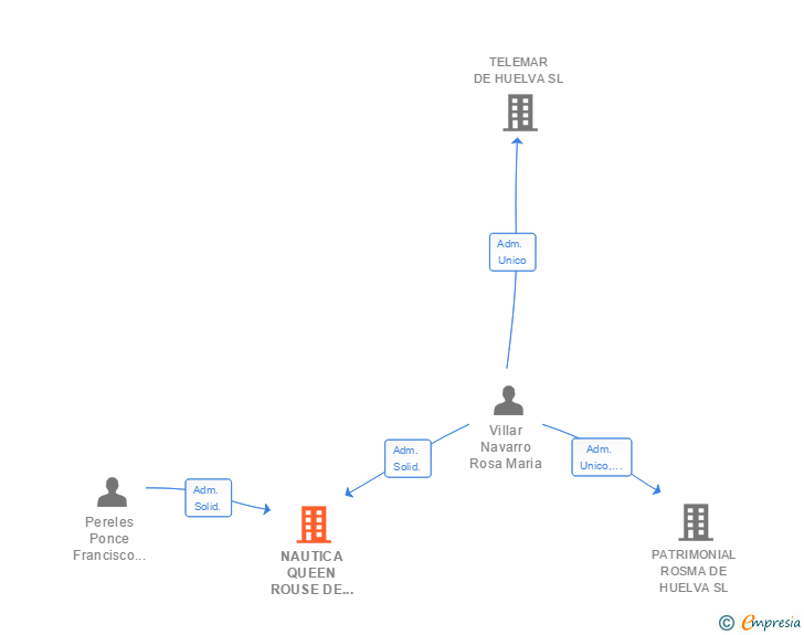 Vinculaciones societarias de NAUTICA QUEEN ROUSE DE MAZAGON SL