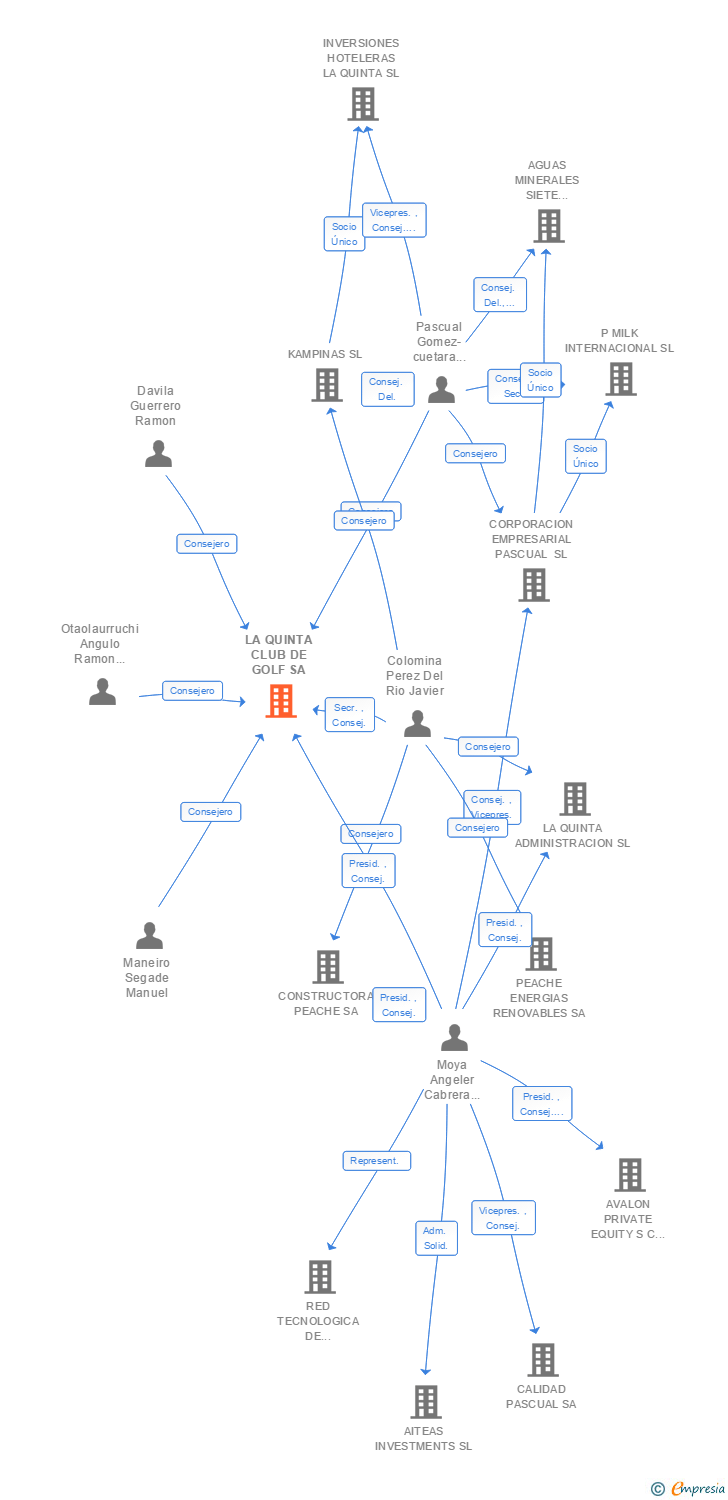 Vinculaciones societarias de LA QUINTA CLUB DE GOLF SA