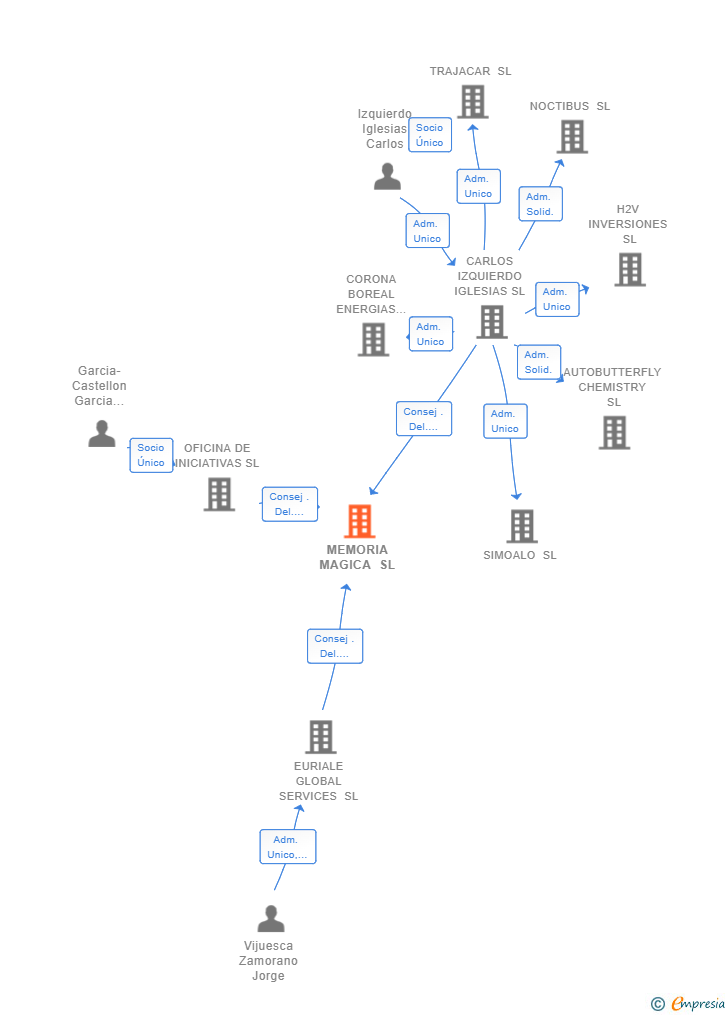Vinculaciones societarias de MEMORIA MAGICA SL