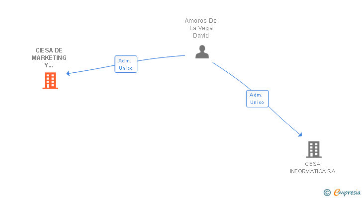 Vinculaciones societarias de CIESA DE MARKETING Y COMUNICACION SL (EXTINGUIDA)