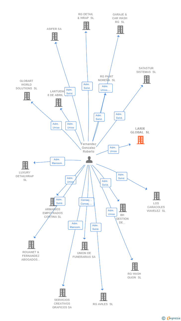 Vinculaciones societarias de LARIX GLOBAL SL