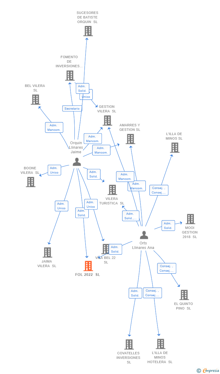 Vinculaciones societarias de FOL 2022 SL
