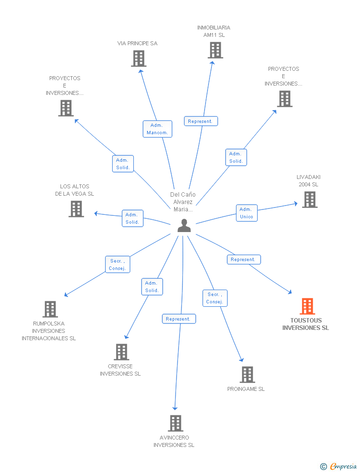 Vinculaciones societarias de TOUSTOUS INVERSIONES SL