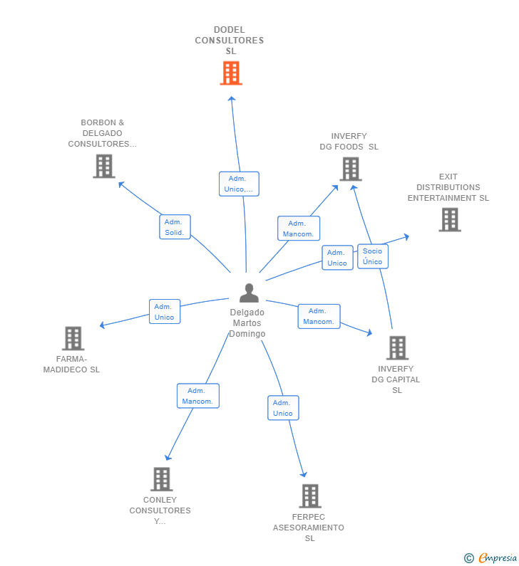 Vinculaciones societarias de DODEL CONSULTORES SL