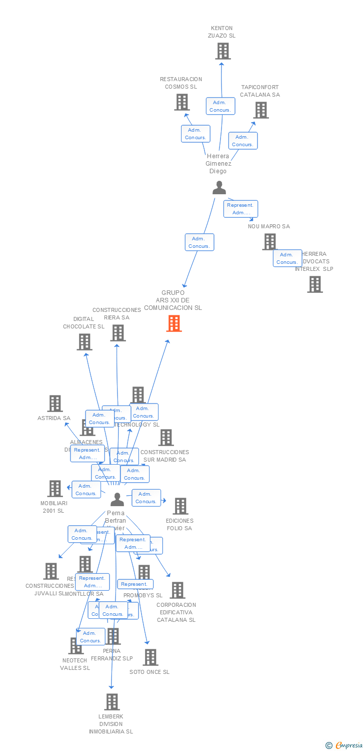 Vinculaciones societarias de GRUPO ARS XXI DE COMUNICACION SL