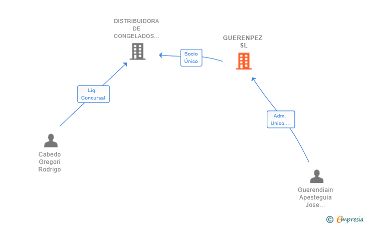 Vinculaciones societarias de GUERENPEZ SL
