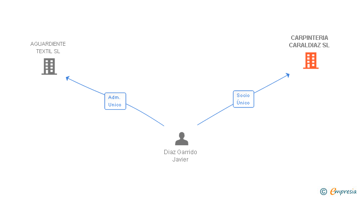 Vinculaciones societarias de CARPINTERIA CARALDIAZ SL