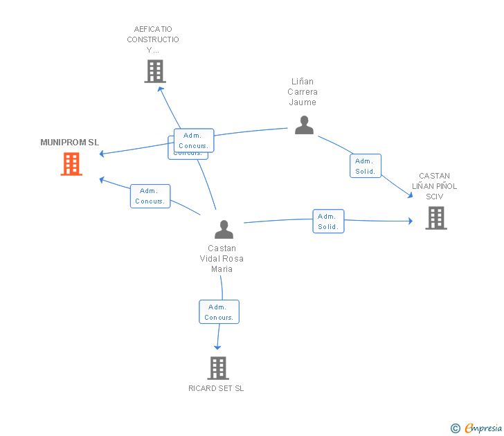 Vinculaciones societarias de MUNIPROM SL