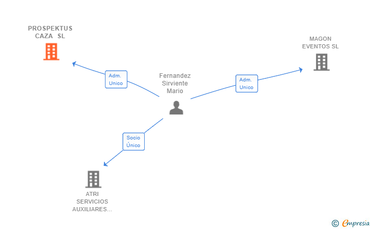 Vinculaciones societarias de PROSPEKTUS CAZA SL