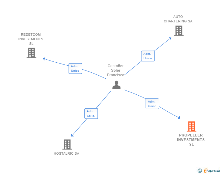 Vinculaciones societarias de PROPELLER INVESTMENTS SL