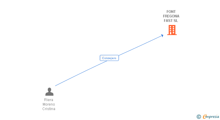 Vinculaciones societarias de FONT FREGONA FAST SL
