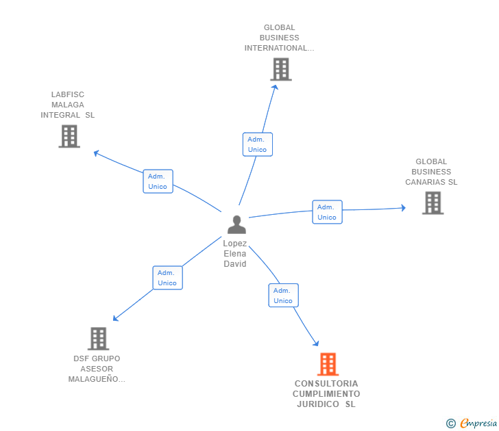 Vinculaciones societarias de CONSULTORIA CUMPLIMIENTO JURIDICO SL