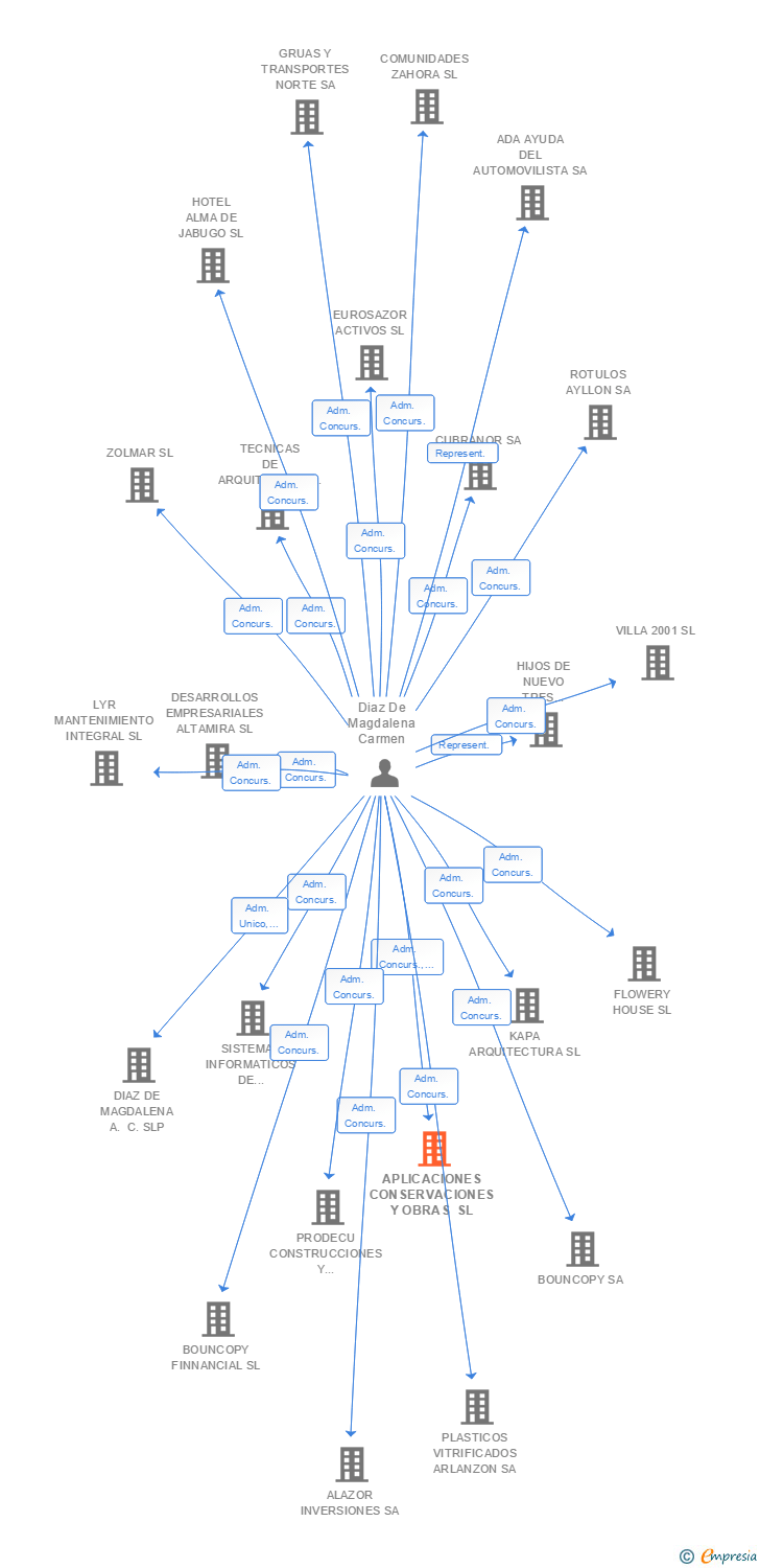 Vinculaciones societarias de APLICACIONES CONSERVACIONES Y OBRAS SL