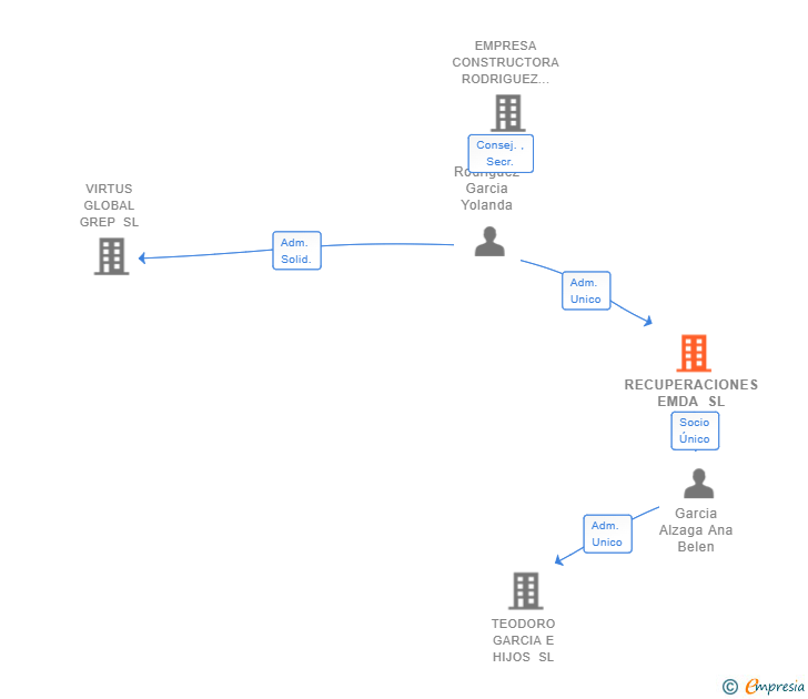 Vinculaciones societarias de RECUPERACIONES EMDA SL