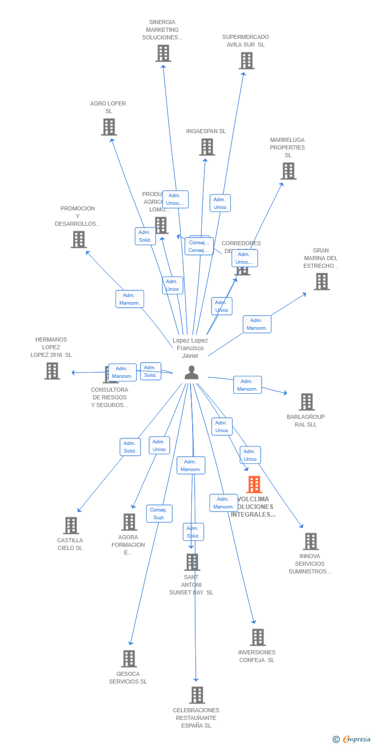 Vinculaciones societarias de VOLCLIMA SOLUCIONES INTEGRALES SL