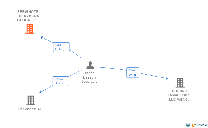 Vinculaciones societarias de SERVIHOTEL SERVICIOS GLOBALES A HOTELERIA SL