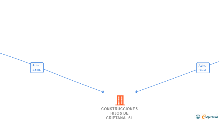 Vinculaciones societarias de CONSTRUCCIONES HIJOS DE CRIPTANA SL