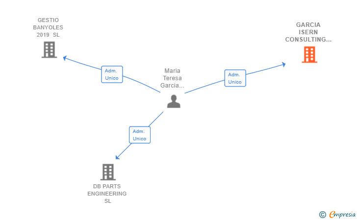 Vinculaciones societarias de GARCIA ISERN CONSULTING SL