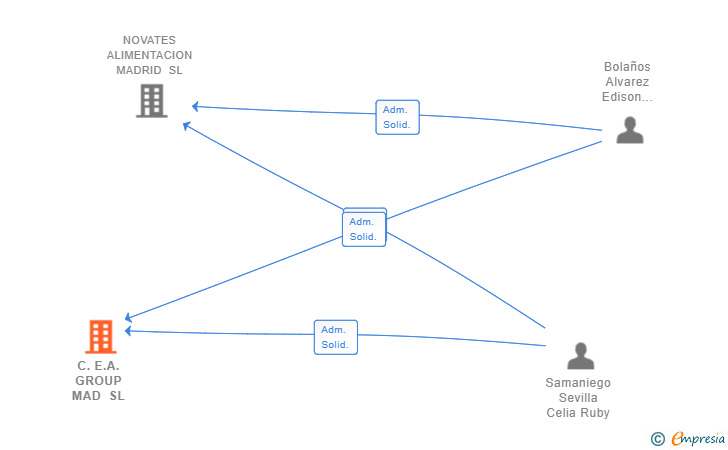 Vinculaciones societarias de C.E.A. GROUP MAD SL