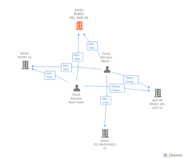 Vinculaciones societarias de AUTO PEREZ DEL SUR SA