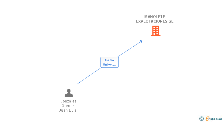 Vinculaciones societarias de MANOLETE EXPLOTACIONES SL