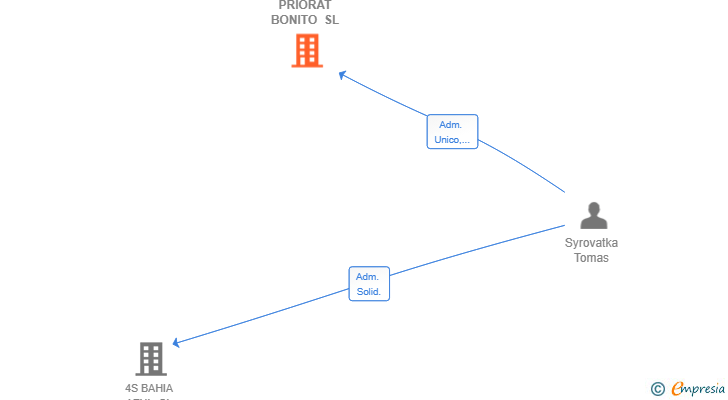 Vinculaciones societarias de PRIORAT BONITO SL