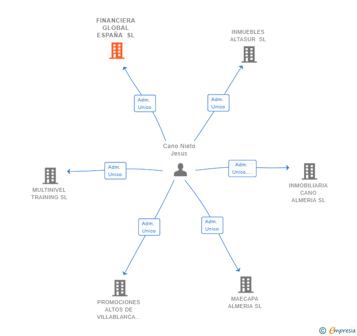 Vinculaciones societarias de FINANCIERA GLOBAL ESPAÑA SL
