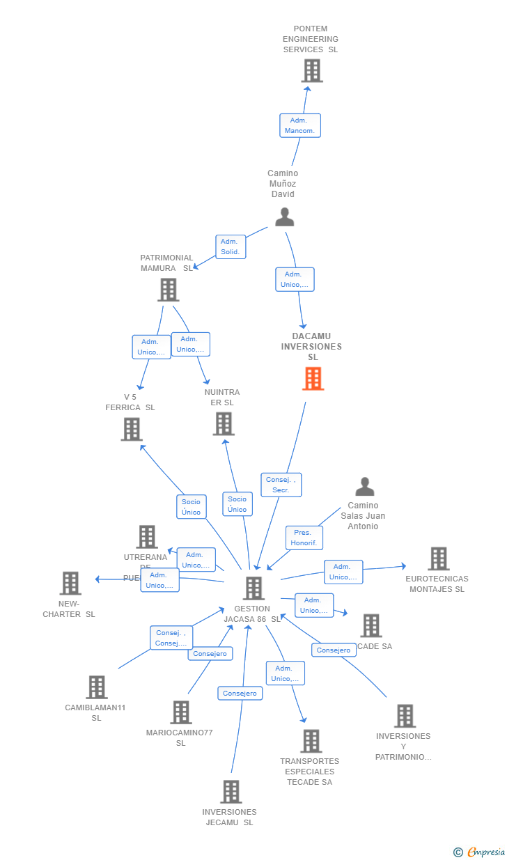 Vinculaciones societarias de DACAMU INVERSIONES SL