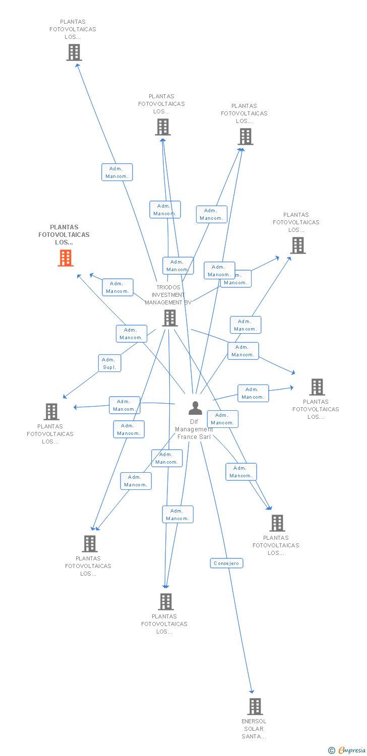 Vinculaciones societarias de PLANTAS FOTOVOLTAICAS LOS CABEZOS V SL