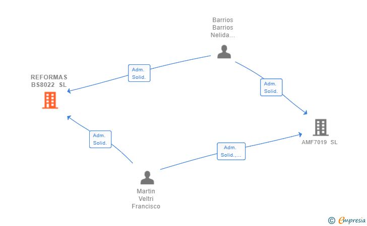 Vinculaciones societarias de REFORMAS BS8022 SL