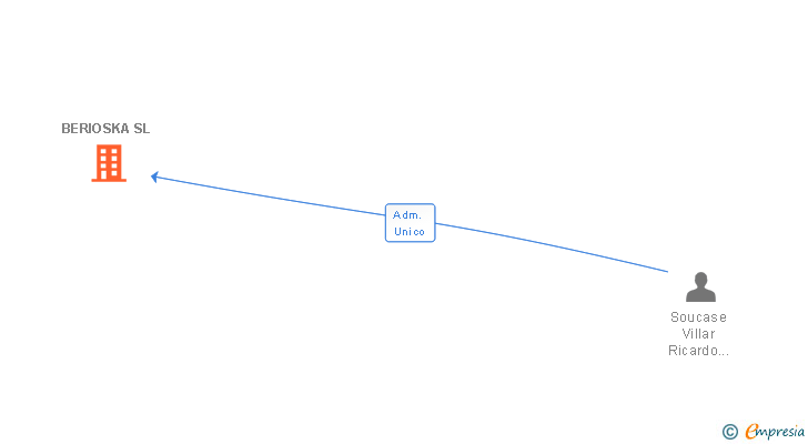 Vinculaciones societarias de BERIOSKA SL